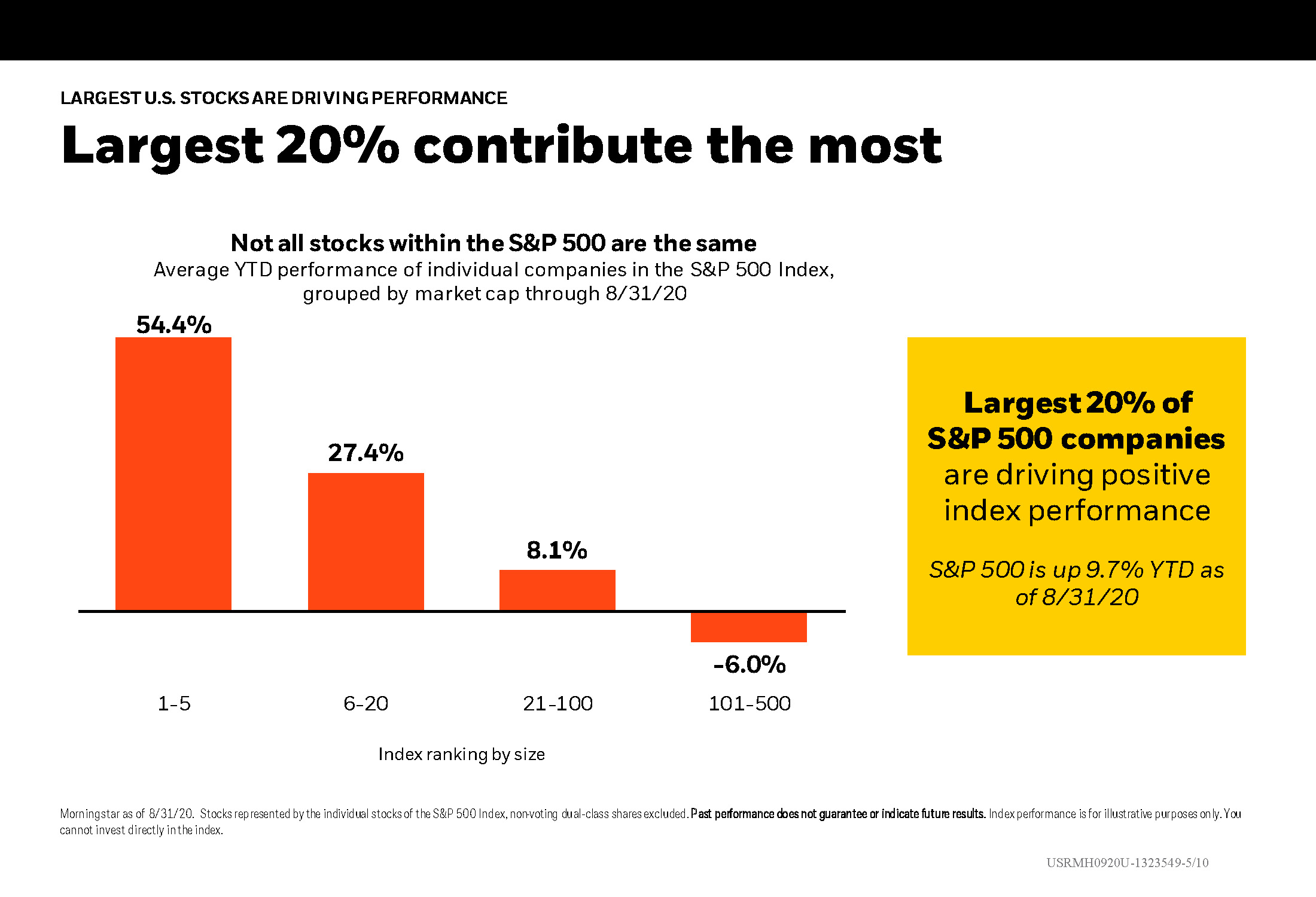 Largest 20% contribute the most