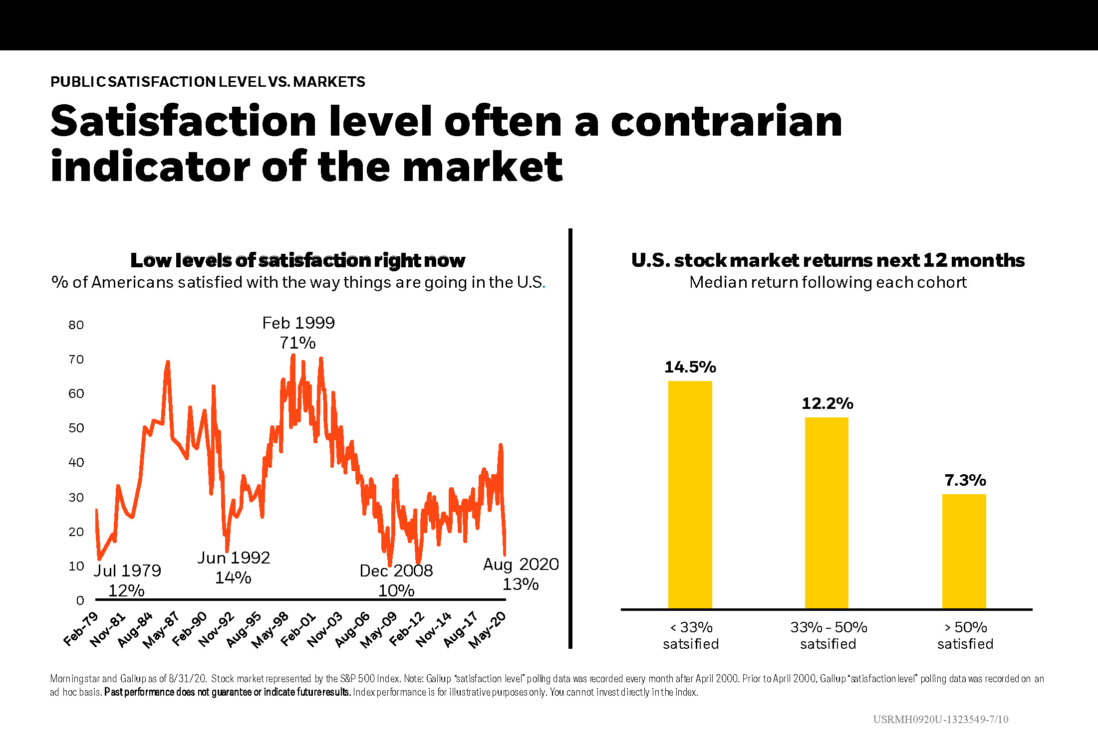 Satisfaction level often a contrarian indicator of the market