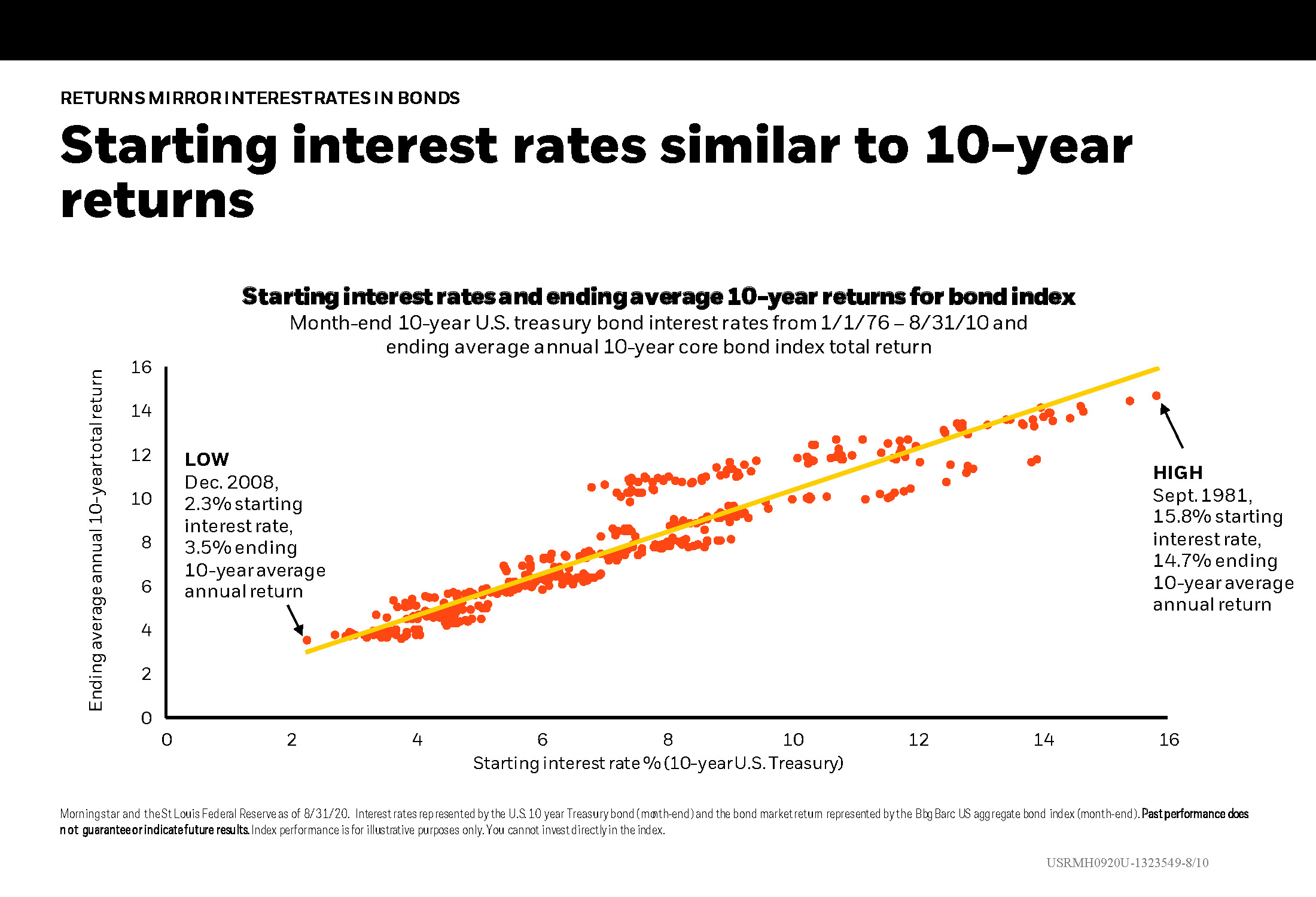 Starting interest rates similar to 10-year returns