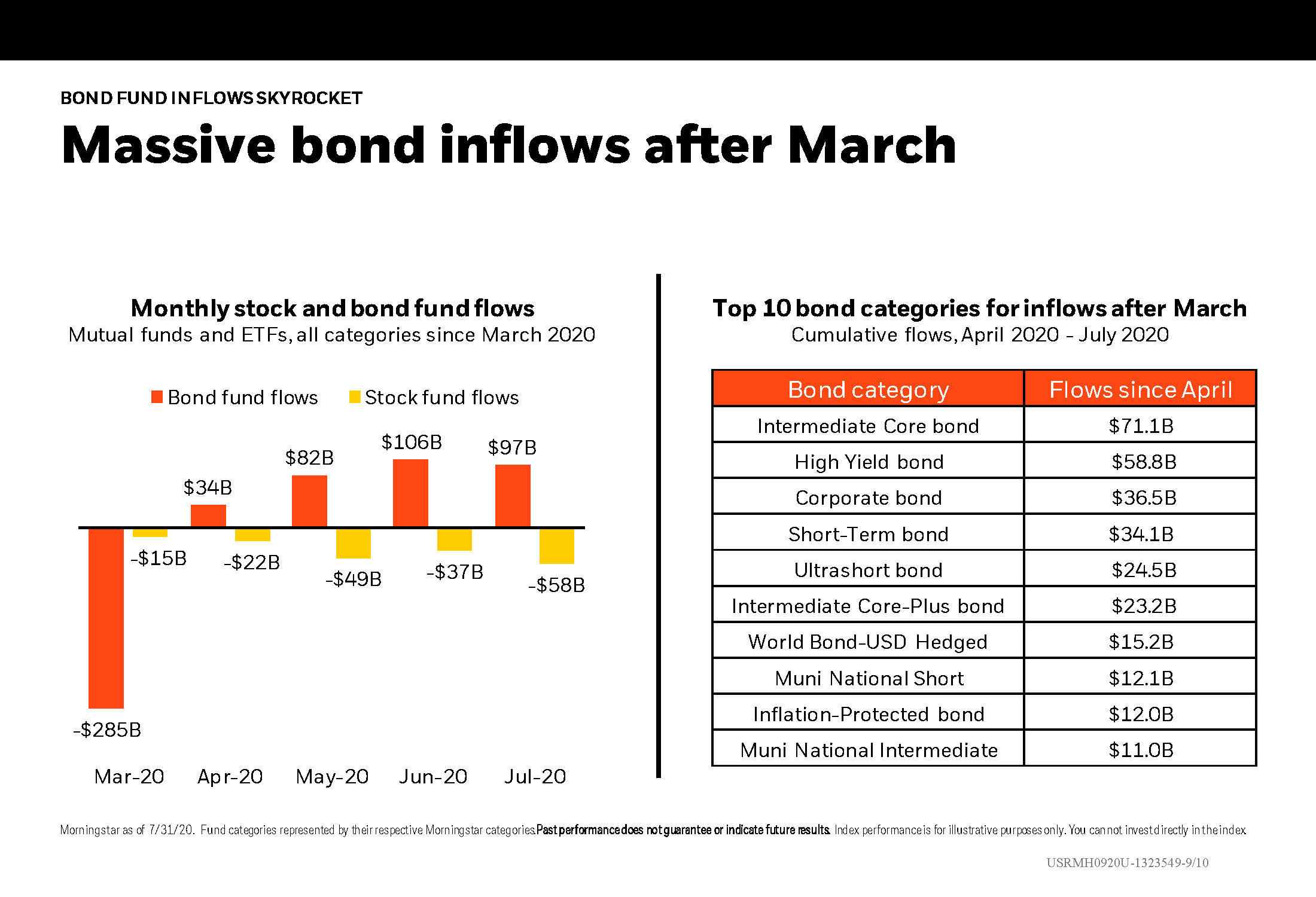 Massive bond inflows after March