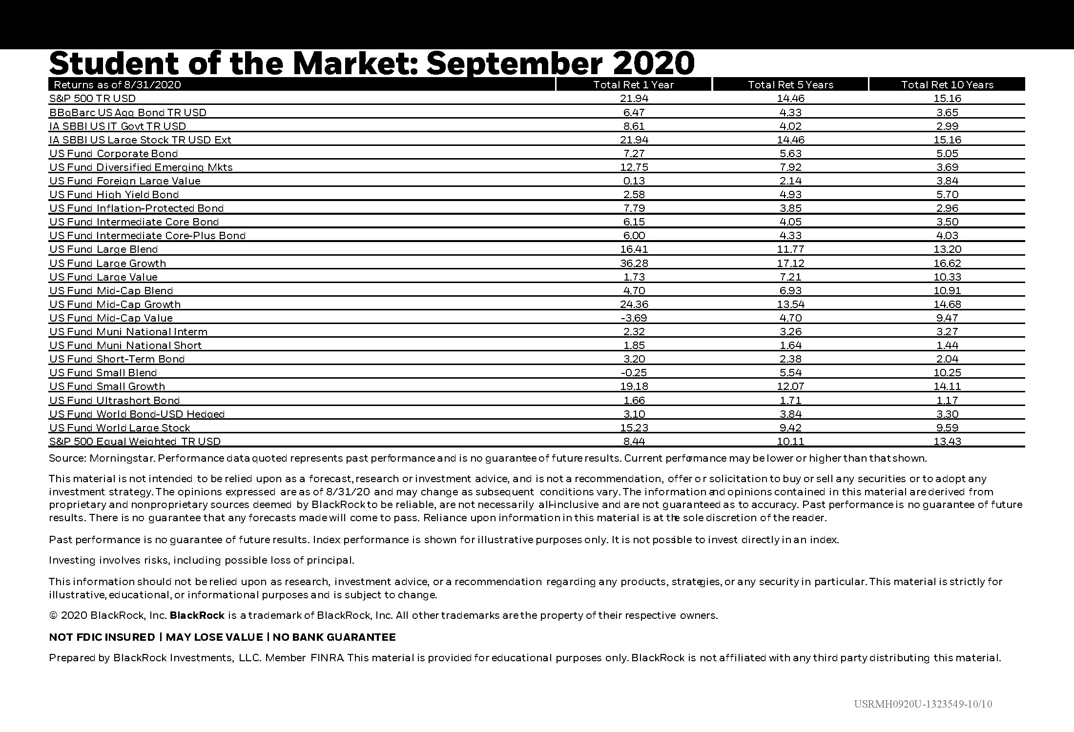 Student of the Market - August Stock Performance